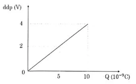 Gráfico ddp (V) x Carga Q (10^-9 C) linear de (0,0) a (4V, 10nC)