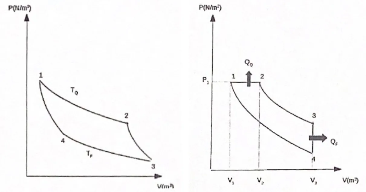 Ciclos de Carnot e Diesel em diagramas PxV lado a lado