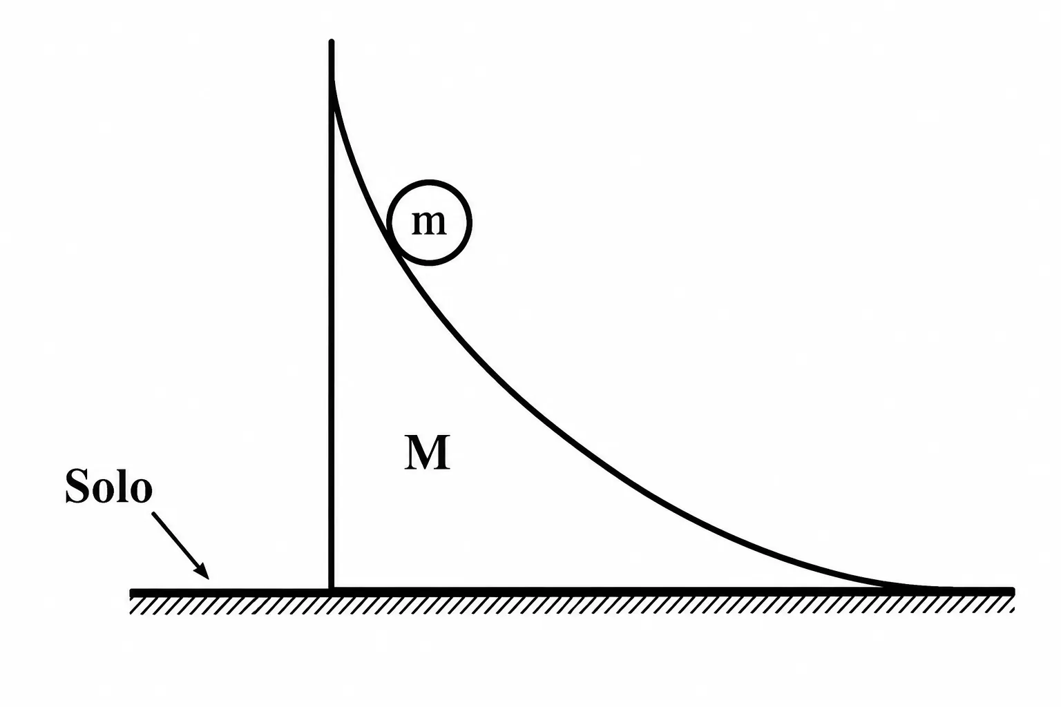 Partícula m deslizando sobre rampa circular M que pode mover-se sobre o solo