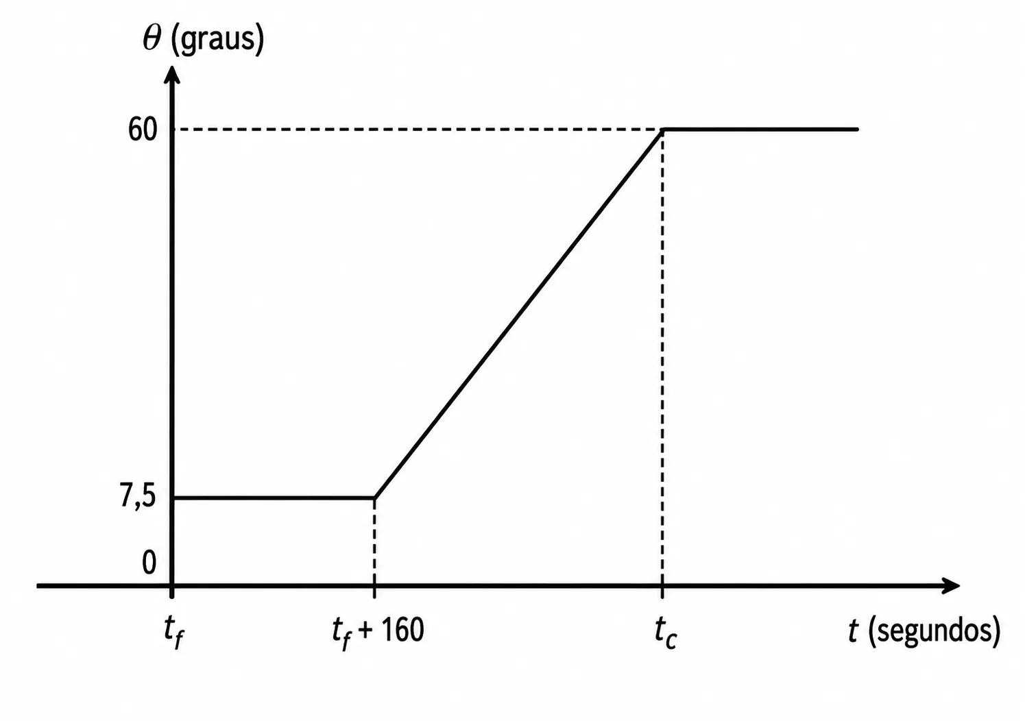 Curva de aquecimento mostrando trecho de fusão de tf até tf+160s e aquecimento até te