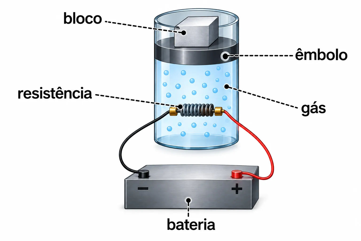 Cilindro com gás, resistor elétrico e êmbolo com bloco adicional sobre ele