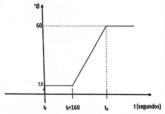 Curva de aquecimento mostrando trecho de fusão de tf até tf+160s e aquecimento até te