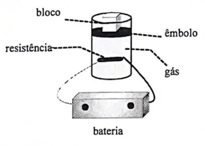 Cilindro com gás, resistor elétrico e êmbolo com bloco adicional sobre ele