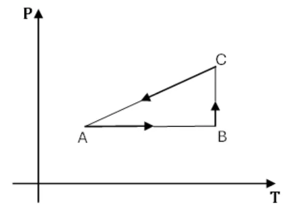 Gráfico P x T mostrando ciclo triangular com vértices A, B e C, onde CA aponta para a origem