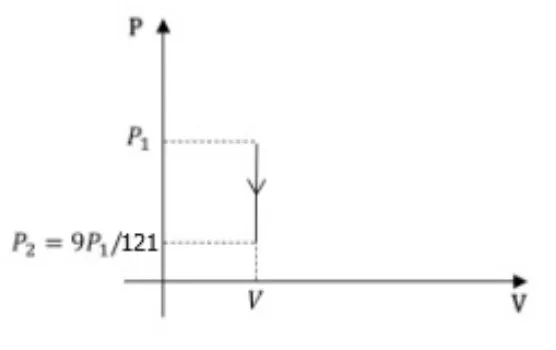 Gráfico P x V isocórico mostrando queda de pressão de P1 para P2 = 9P1/121