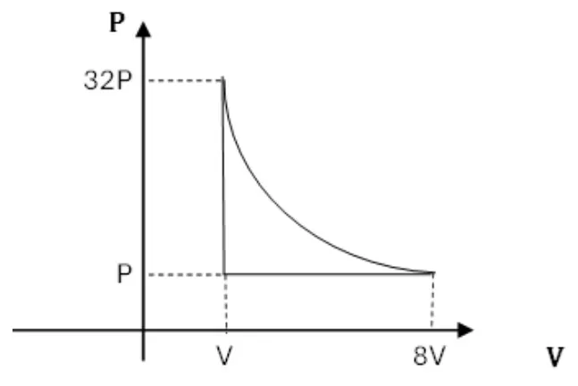 Diagrama PxV mostrando expansão adiabática, compressão isobárica e aquecimento isovolumétrico
