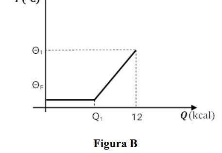 Figura B: Gráfico Temperatura em função do Calor absorvido com transição em Q1 e final em 12 kcal