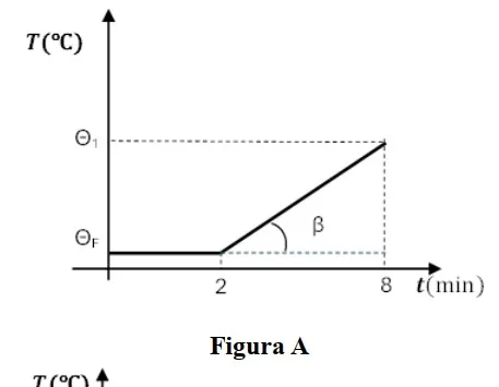 Figura A: Gráfico Temperatura em função do Tempo com patamar de fusão até 2 min e aquecimento até 8 min