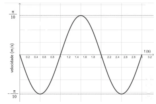 Figura A: Gráfico senoidal da velocidade em função do tempo de 0 a 3.2 s