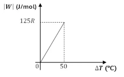 Gráfico do trabalho por mol em função da variação de temperatura mostrando 125R para deltaT de 50 °C