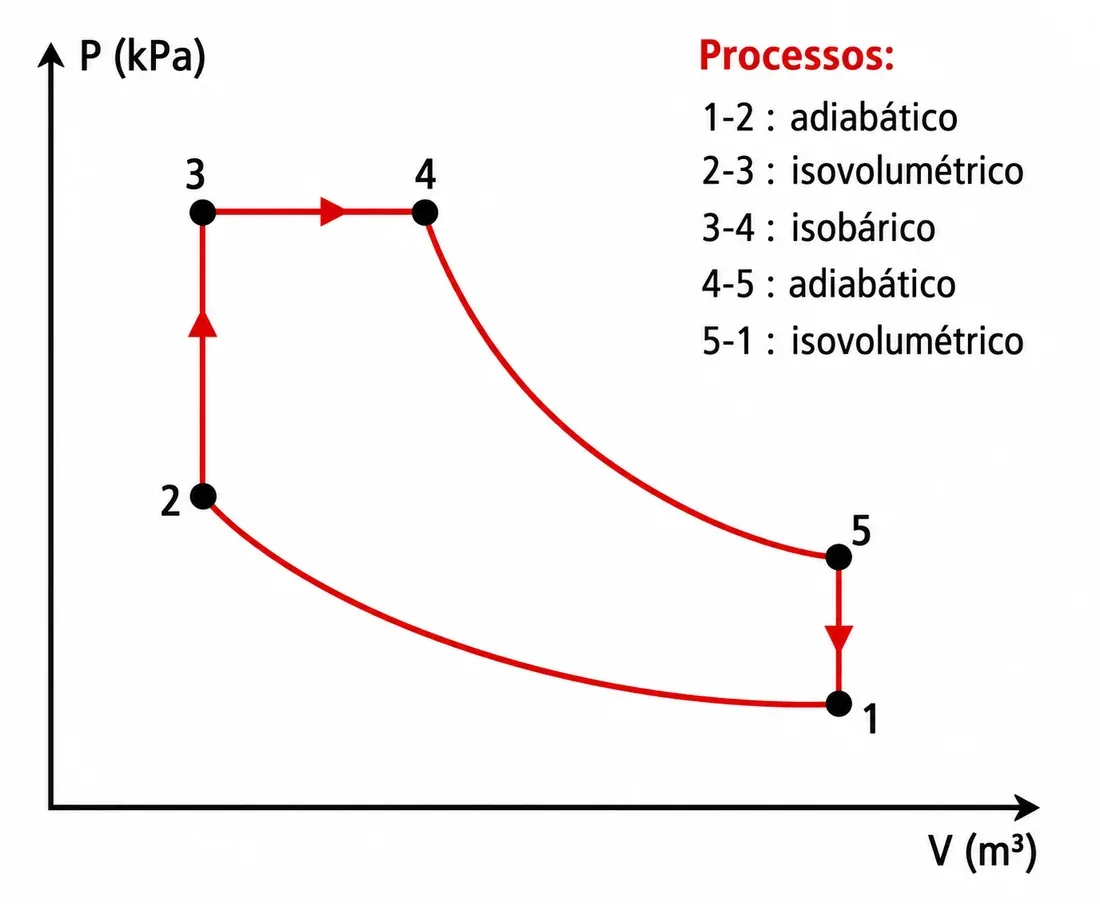 Diagrama P-V do ciclo 1-2-3-4-5-1: 1-2 adiabático, 2-3 isovolumétrico, 3-4 isobárico, 4-5 adiabático, 5-1 isovolumétrico