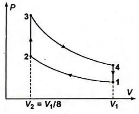 Gráfico do ciclo termodinâmico PV