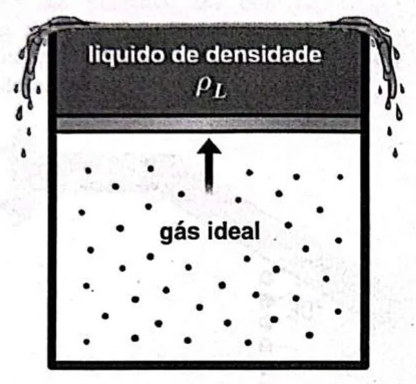 Líquido acima de pistão com gás ideal abaixo