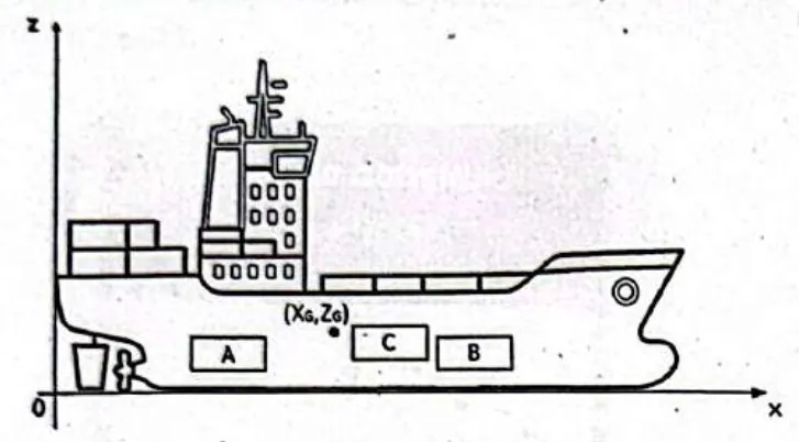 Embarcação com compartimentos A, B e C e o referencial cartesiano