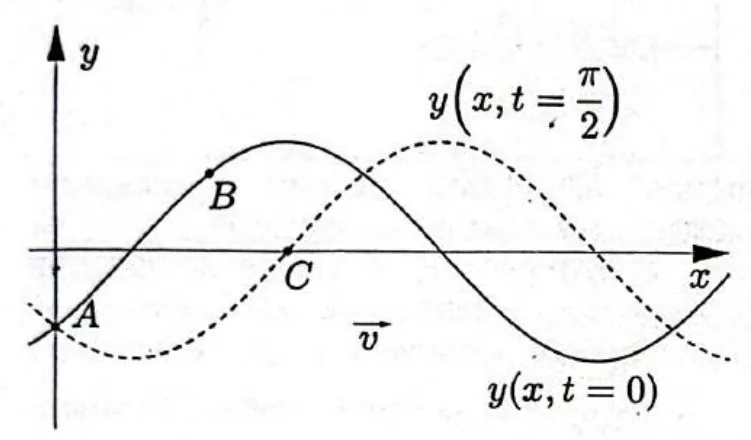 Onda em dois instantes de tempo t=0 e t=pi/2