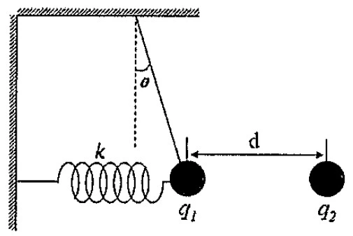 Carga q1 pendurada por fio formando ângulo θ e presa a uma mola horizontal k; a uma distância d, carga fixa q2