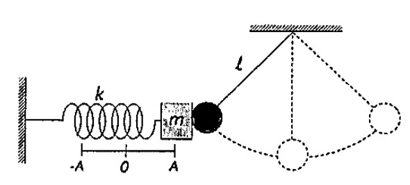 Sistema massa-mola horizontal de amplitude A e pêndulo simples de comprimento l, ambos na posição de amplitude máxima em t = 0
