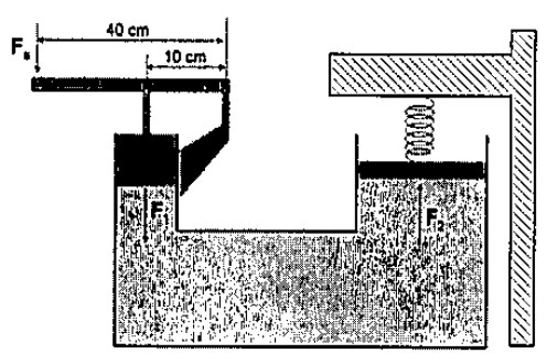 Prensa hidráulica com alavanca de braços 40 cm e 10 cm atuando sobre o pistão menor F1, pistão maior F2 conectado a uma mola presa a uma viga fixa