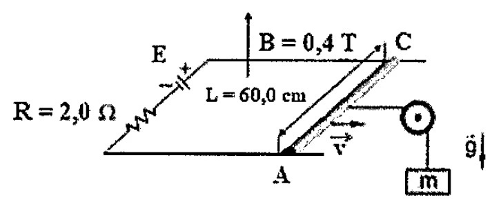 Trilhos condutores com gerador E e resistência R = 2,0 Ω, barra AC de 60 cm em campo magnético B = 0,4 T, conectada por corda e polia a um bloco m pendurado