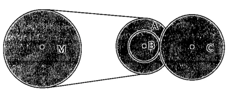 Sistema de polias A, B, C e matriz M conectadas por correia