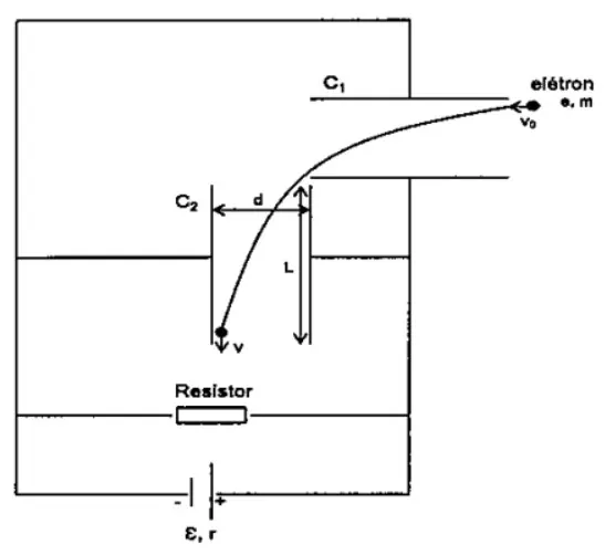 Elétron atravessando capacitores planos ortogonais C1 e C2 ligados a gerador e resistor