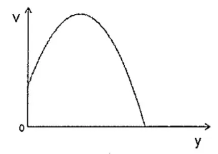 Gráfico de v por y côncavo para cima