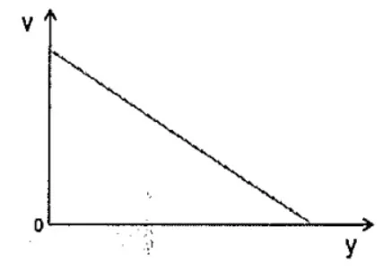 Gráfico de v por y retilíneo decrescente
