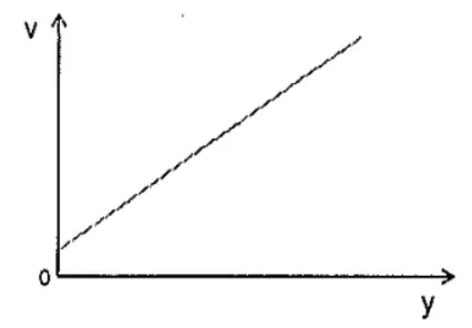 Gráfico de v por y retilíneo crescente