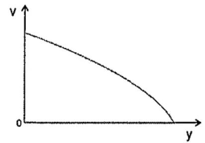 Gráfico de v por y curvo decrescente côncavo para baixo