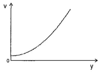 Gráfico de v por y curvo crescente côncavo para cima