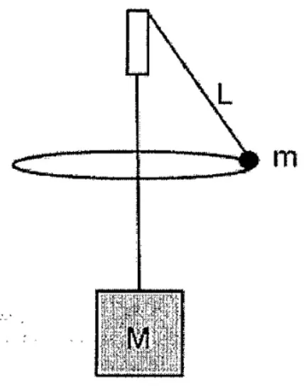 Bloco M pendurado por fio que passa por tubo e prende esfera m em movimento circular
