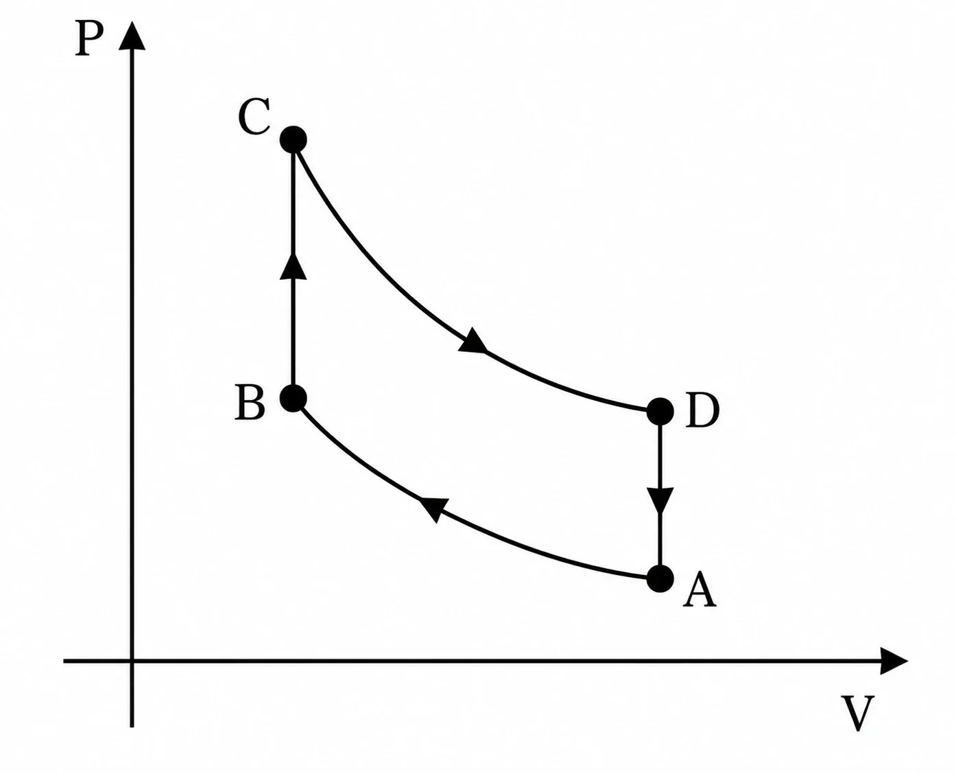 Diagrama PV com ciclo B-C-D-A: AB compressão adiabática, BC aquecimento isovolumétrico, CD expansão adiabática, DA resfriamento isovolumétrico