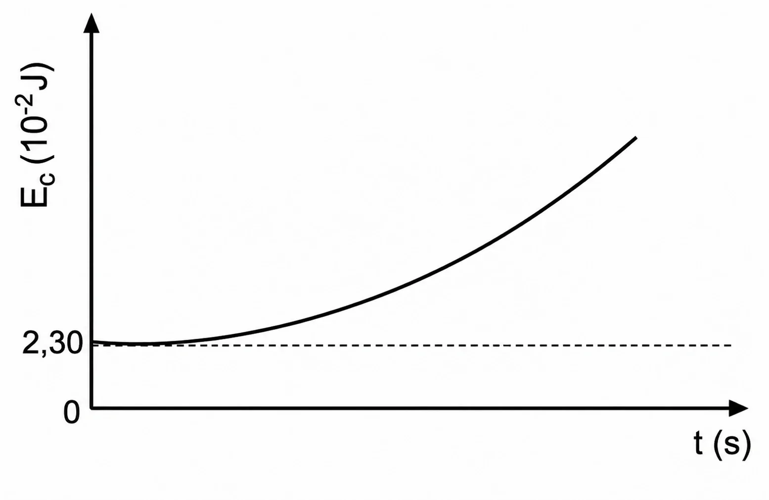 Gráfico de Ec partindo de valor pequeno próximo de zero, com leve descida e depois crescendo