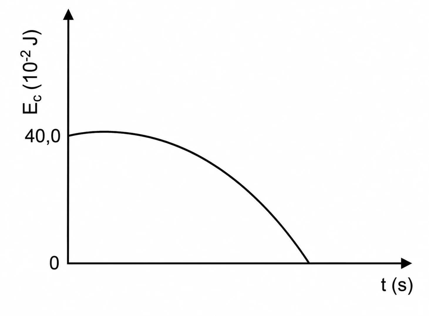 Gráfico de Ec partindo de 40,0 em formato de parábola decrescendo até zero