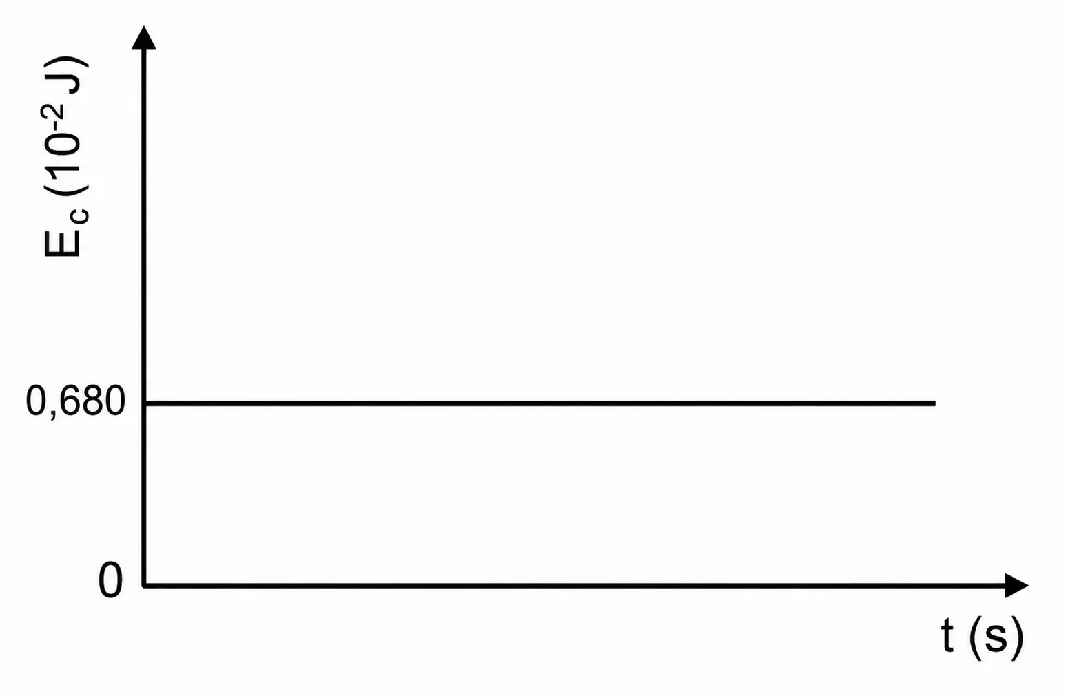 Gráfico de Ec constante em 0,680
