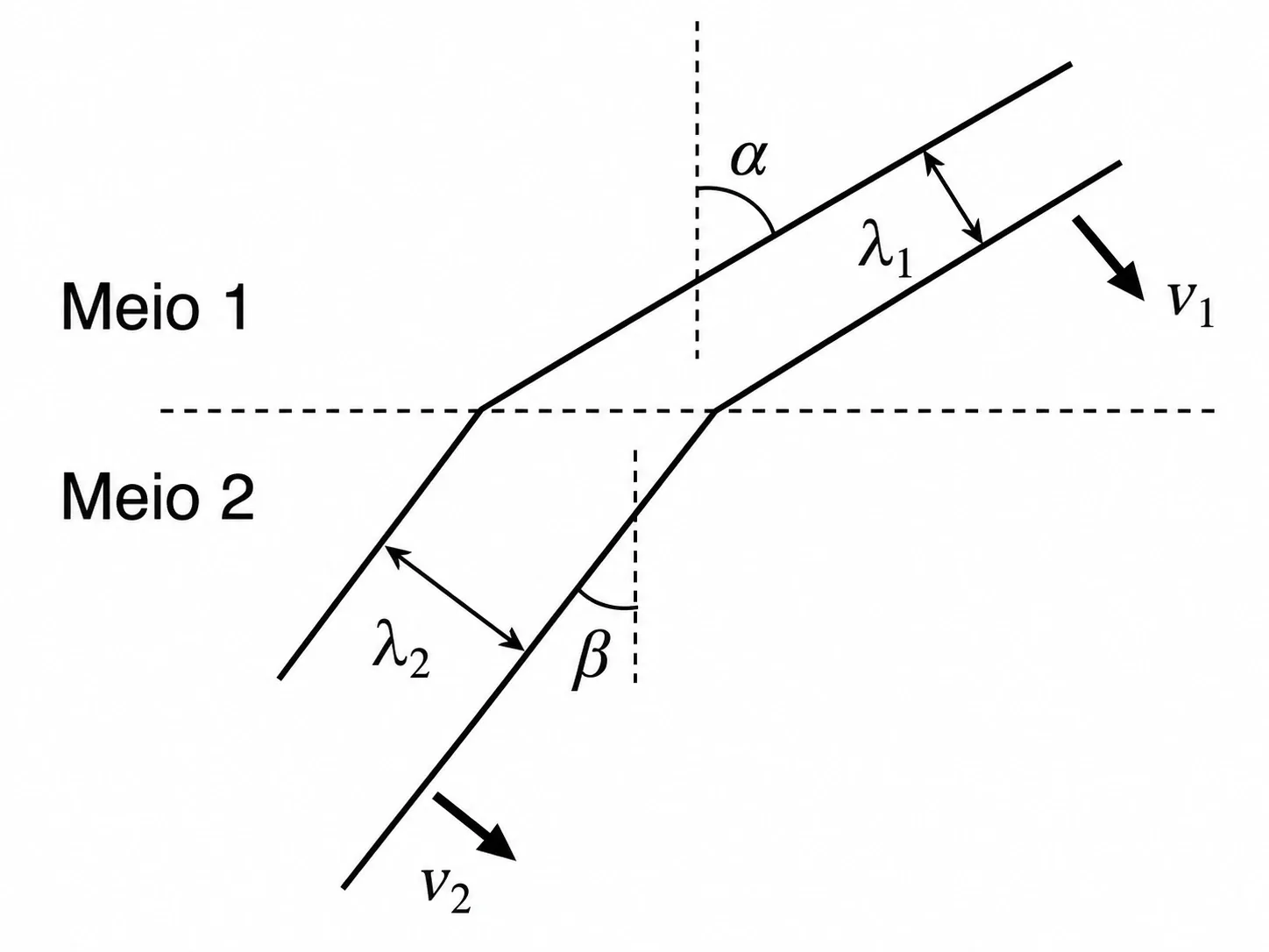 Refração de frentes de onda do meio 1 para o meio 2, com ângulos alfa e beta e comprimentos de onda lambda1 e lambda2