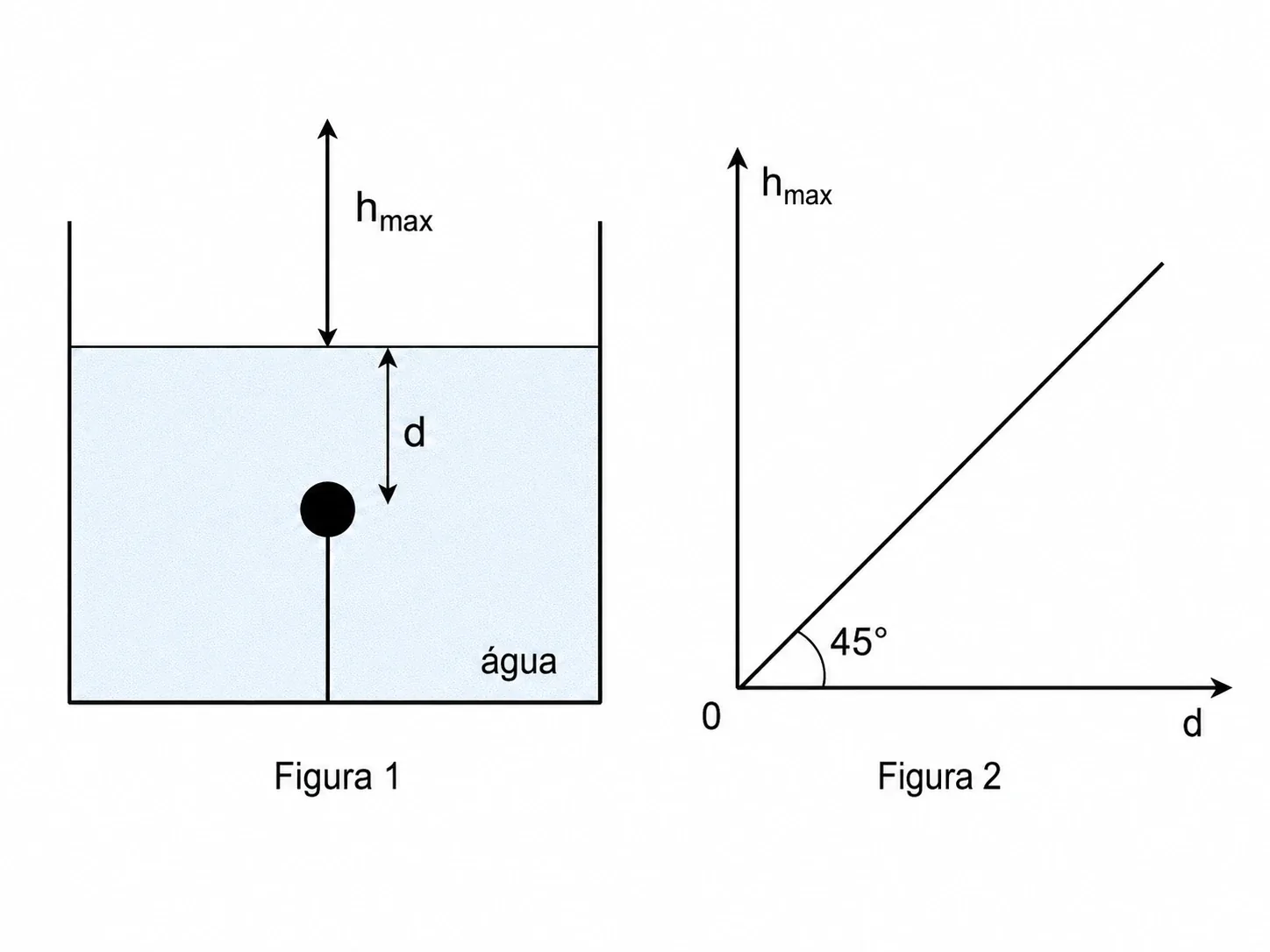Figura 1: tanque com água, bolinha submersa a uma profundidade d presa por um fio ao fundo. Figura 2: gráfico de h_max em função de d, reta a 45 graus passando pela origem