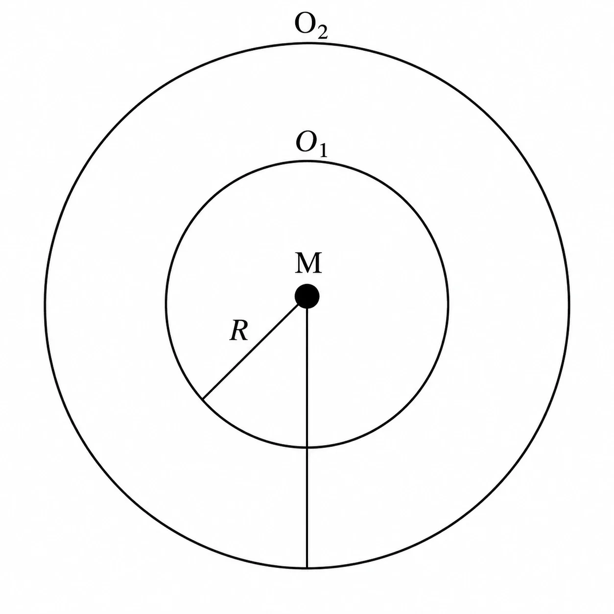 Duas órbitas circulares concêntricas O1 e O2 ao redor de um planeta de massa M, com raio R indicado na órbita interna