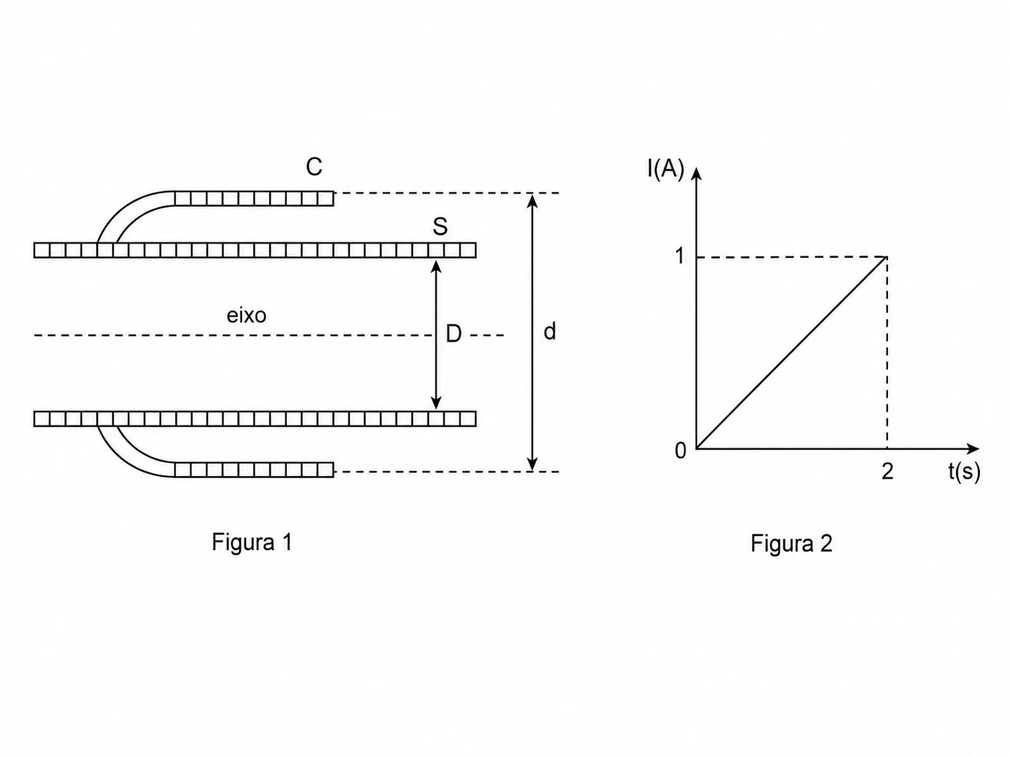 Figura 1: solenoide S longo e coaxial com bobina C mais curta, diâmetros D e d indicados. Figura 2: gráfico da corrente I em função do tempo t, rampa linear de 0 a 1 A entre 0 e 2 s