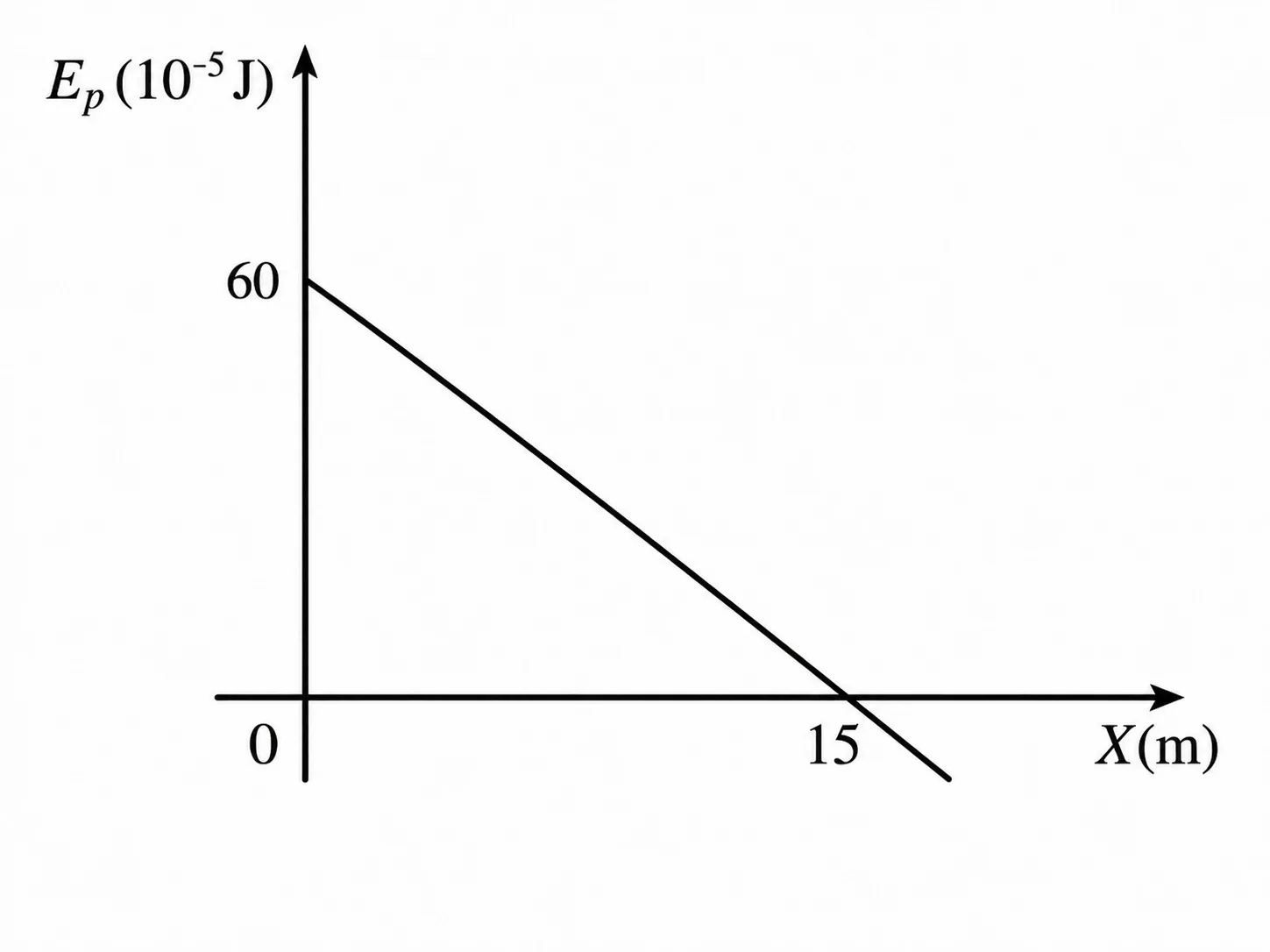 Gráfico de Ep começando em 60 no eixo Ep e cruzando o eixo x em 15
