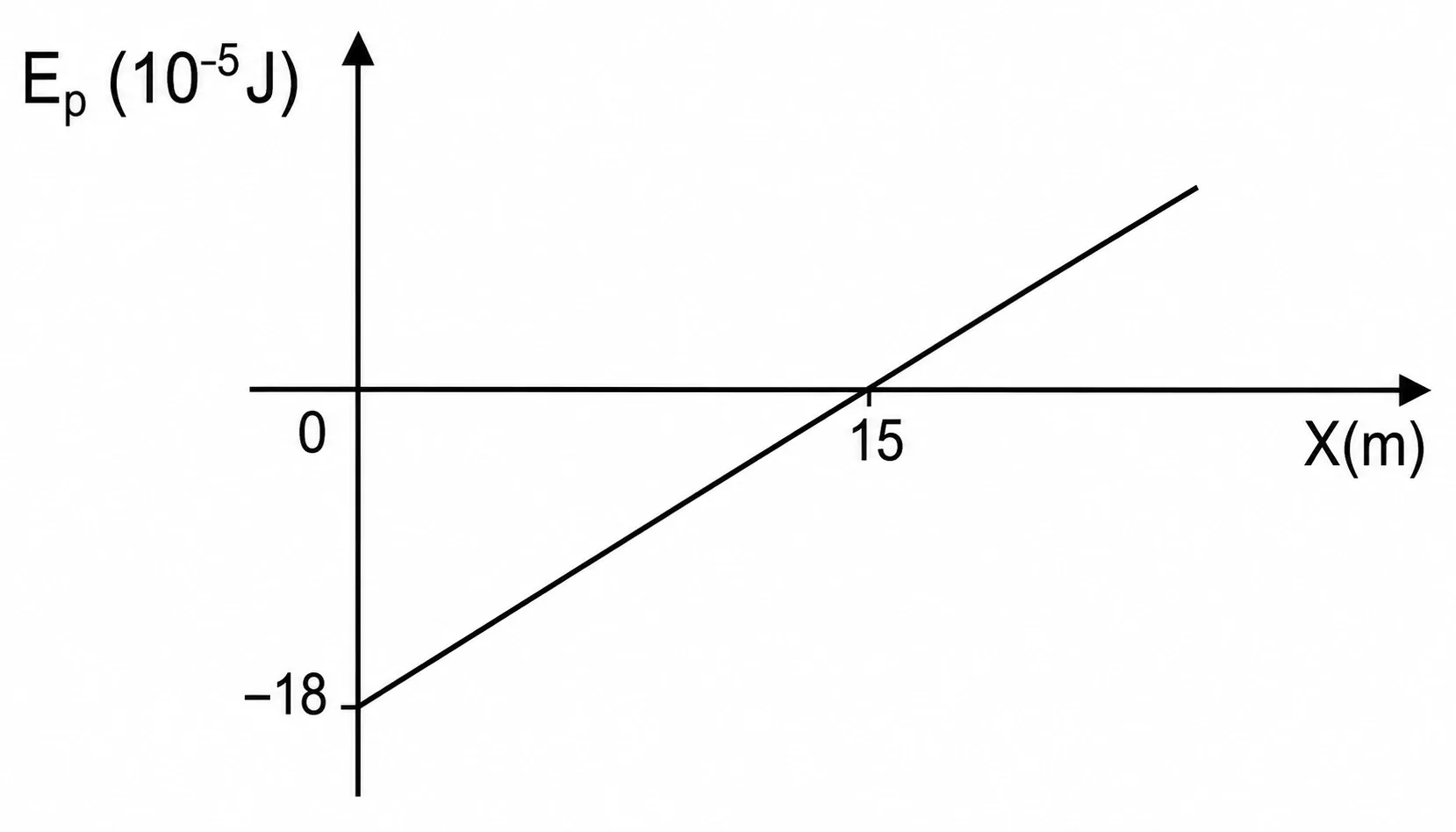 Gráfico de Ep começando em -18 e crescendo, cruzando o eixo x em 15
