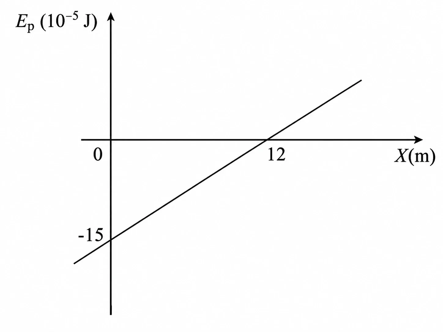 Gráfico de Ep começando em -15 e crescendo, cruzando o eixo x em 12