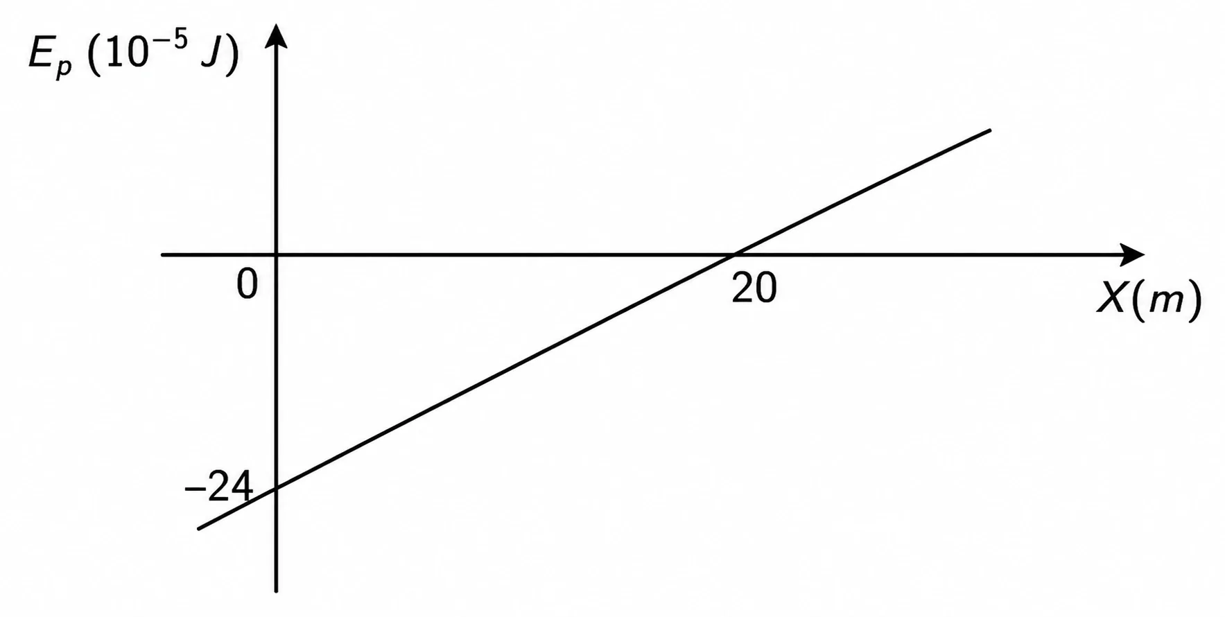 Gráfico de Ep começando em -24 e crescendo, cruzando o eixo x em 20