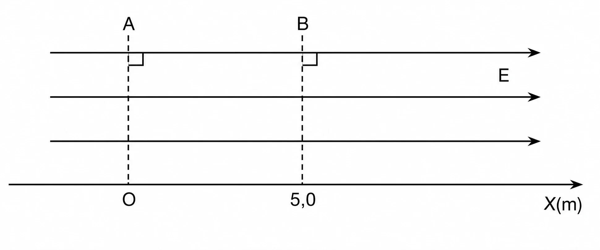 Planos equipotenciais A em x=0 e B em x=5,0, com linhas de campo E paralelas ao eixo x