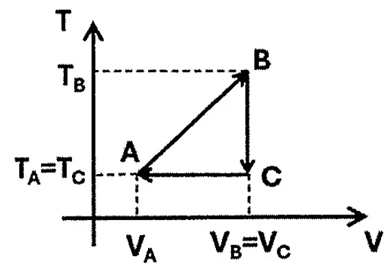 Gráfico cíclico de Temperatura vs Volume A-B-C. A->B expansão isobarica, B->C diminui T, C->A resfriamento.