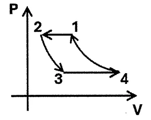 Gráfico P-V em que o ciclo percorre processos entre fases líquido e vapor.