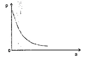 Gráfico linear crescente partindo de um valor de pressão inicial não nulo
