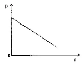 Gráfico linear decrescente partindo de um valor inicial de pressão alto