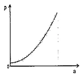 Gráfico constante