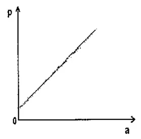 Gráfico linear crescente a partir da origem